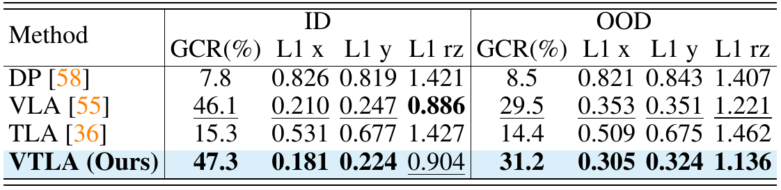 Offline results table with four policy rows and separate ID/OOD columns for GCR and x, y and rz L1 error.