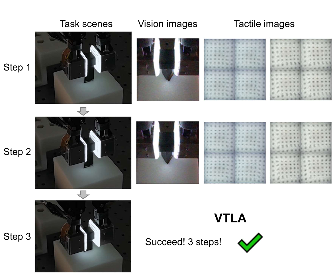 Three-step VTLA insertion under poor lighting, with task-scene photos, dark wrist images and two tactile image grids for the initial attempts, followed by a success marker.