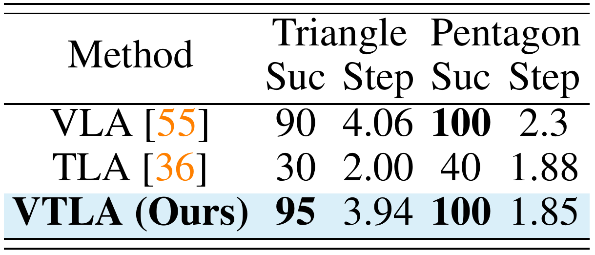 Real robot comparison at 0.6 mm clearance: VLA, TLA and VTLA success and steps for triangle and pentagon insertion.