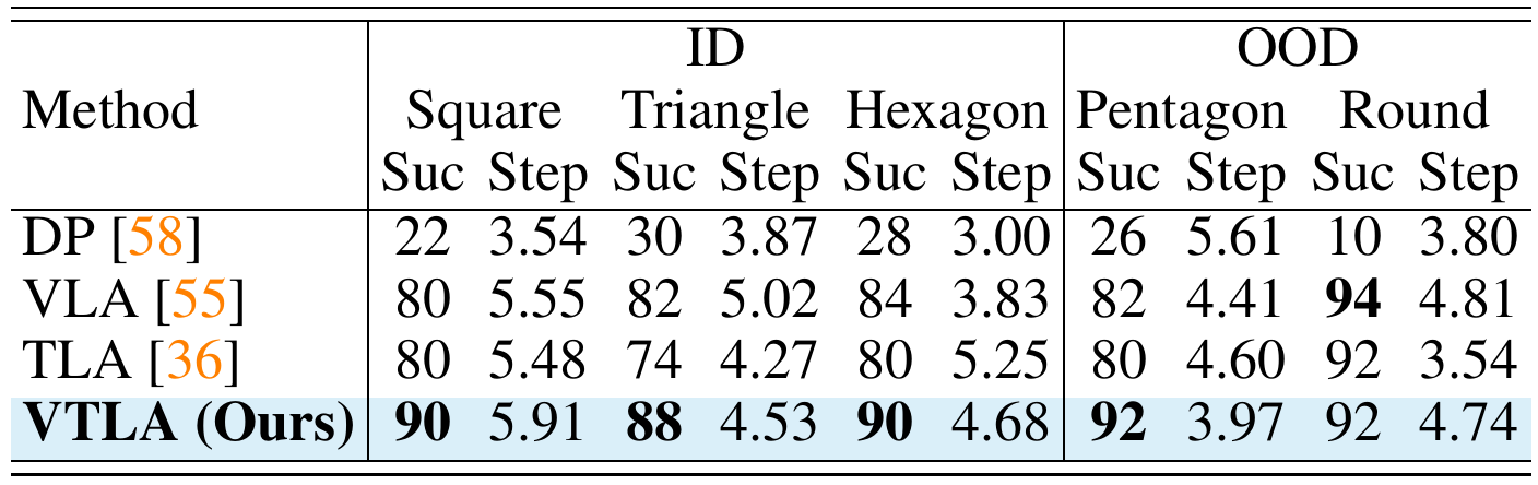 Simulated 0.6 mm insertion table grouping square, triangle and hexagon as ID and pentagon and round as OOD, with success and step columns.