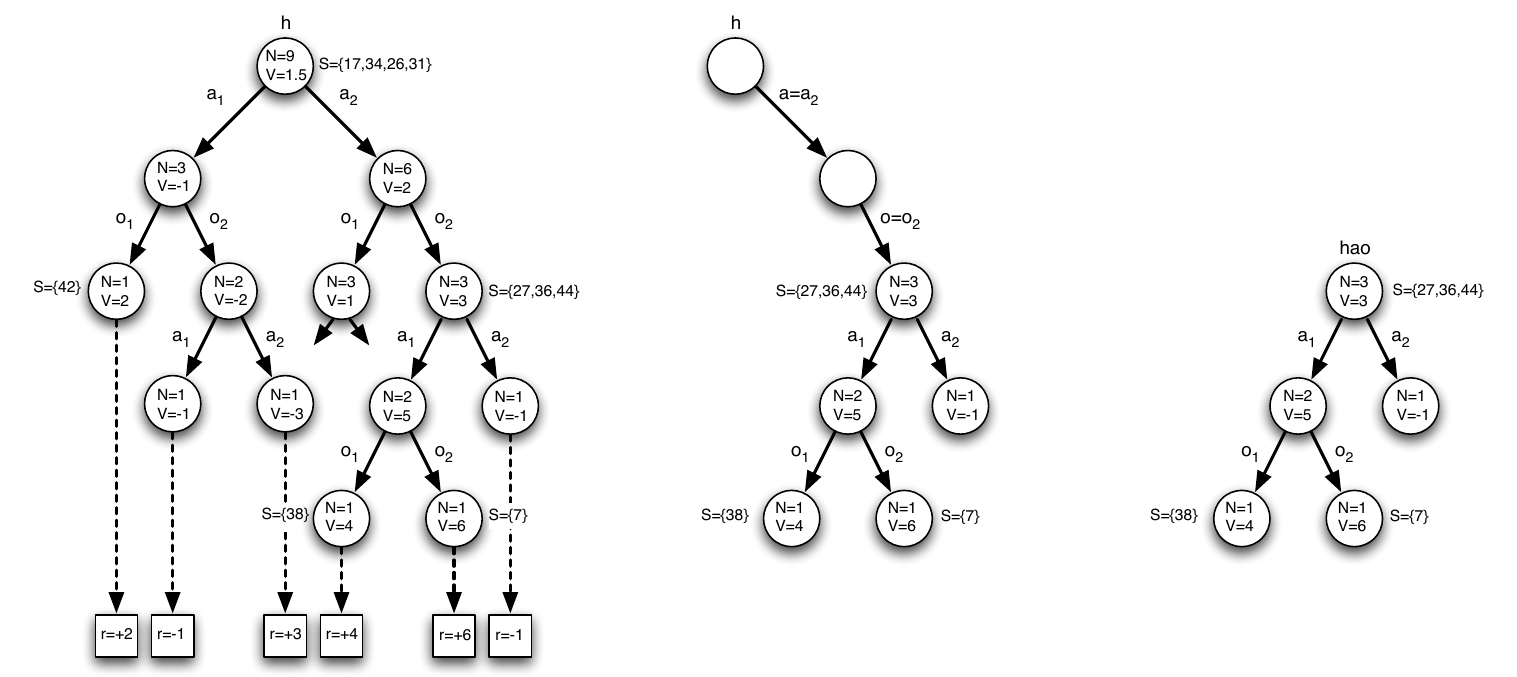 Three stages of a history tree: simulated action and observation branches, the realized a2/o2 path, and the retained subtree with particle sets.