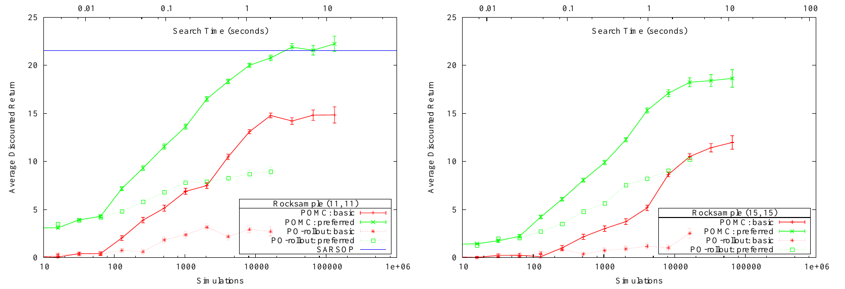 Two Rocksample plots of average discounted return versus logarithmic simulation count, comparing basic/preferred tree search and rollouts; the left plot includes a SARSOP line.