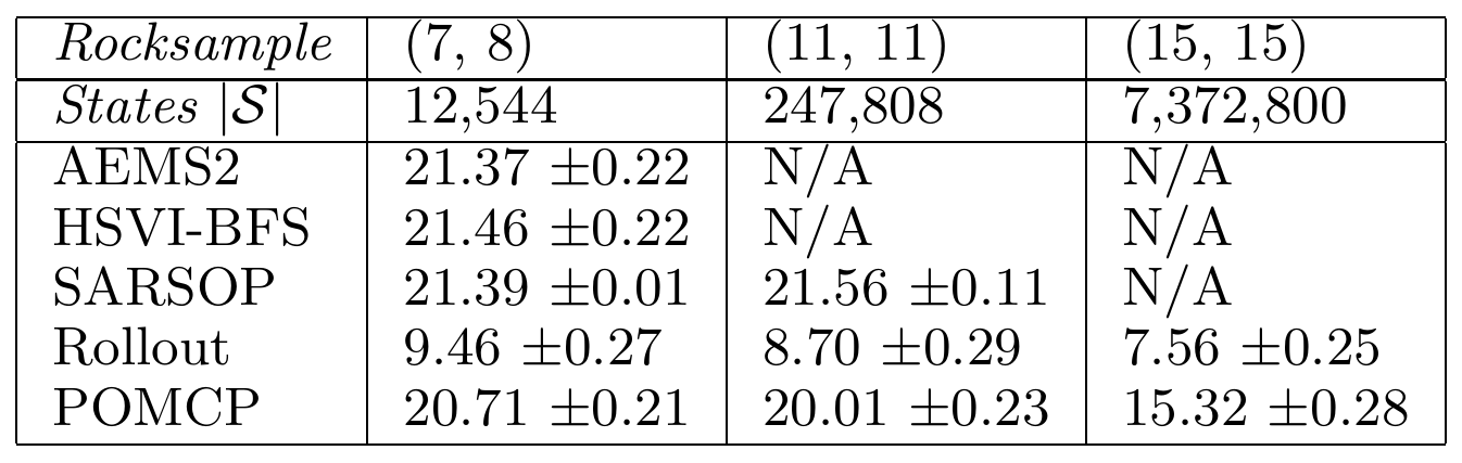 Rocksample comparison table with three problem sizes, state counts and return estimates for AEMS2, HSVI-BFS, SARSOP, Rollout and POMCP; unavailable entries are N/A.