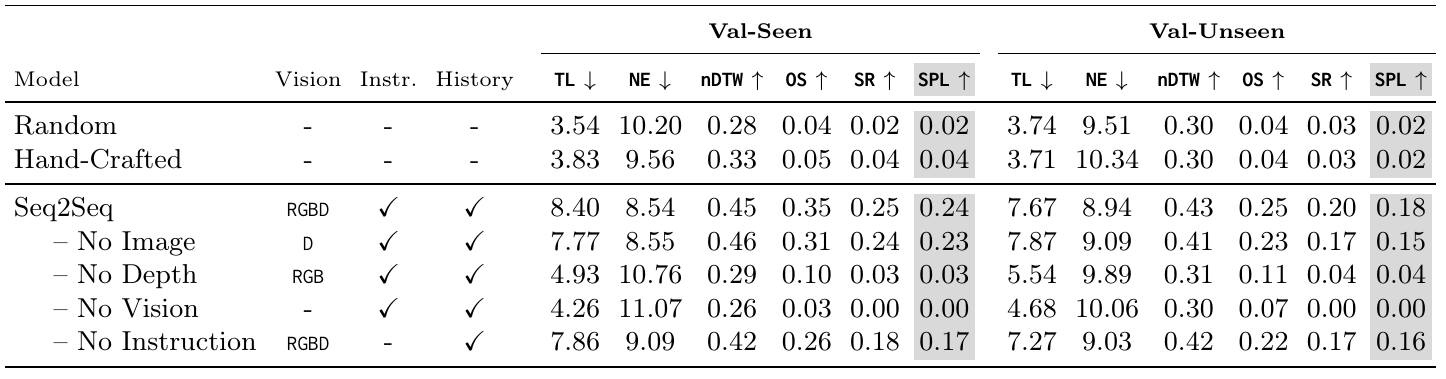 Seen and unseen navigation metrics for random and hand-crafted agents, full Seq2Seq, and removals of RGB, depth, all vision, or instructions.