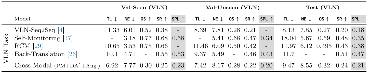 VLN validation and test results compare four graph-based methods with the continuous cross-modal model after its trajectories are converted to graph paths.