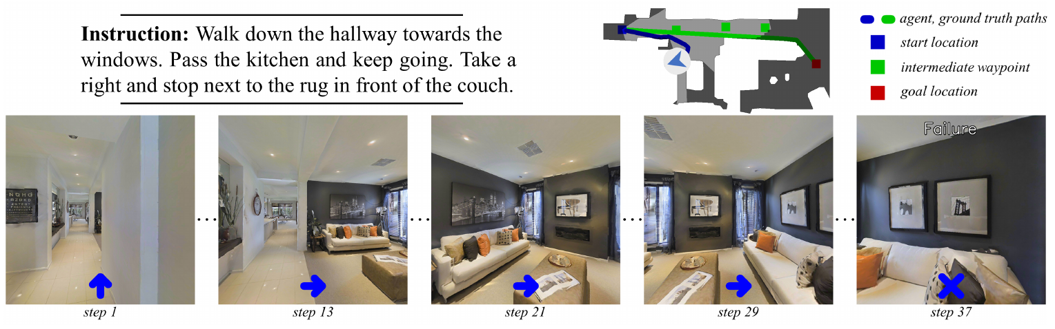 An instruction and a map with blue agent and green reference paths accompany five egocentric views at steps 1, 13, 21, 29, and 37; the final view is marked failure.