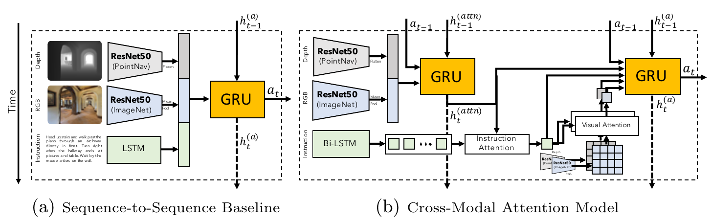 Seq2Seq uses one GRU over depth, RGB, and instruction summaries; the cross-modal model uses a visual-history GRU, instruction attention, visual attention, and an action GRU.
