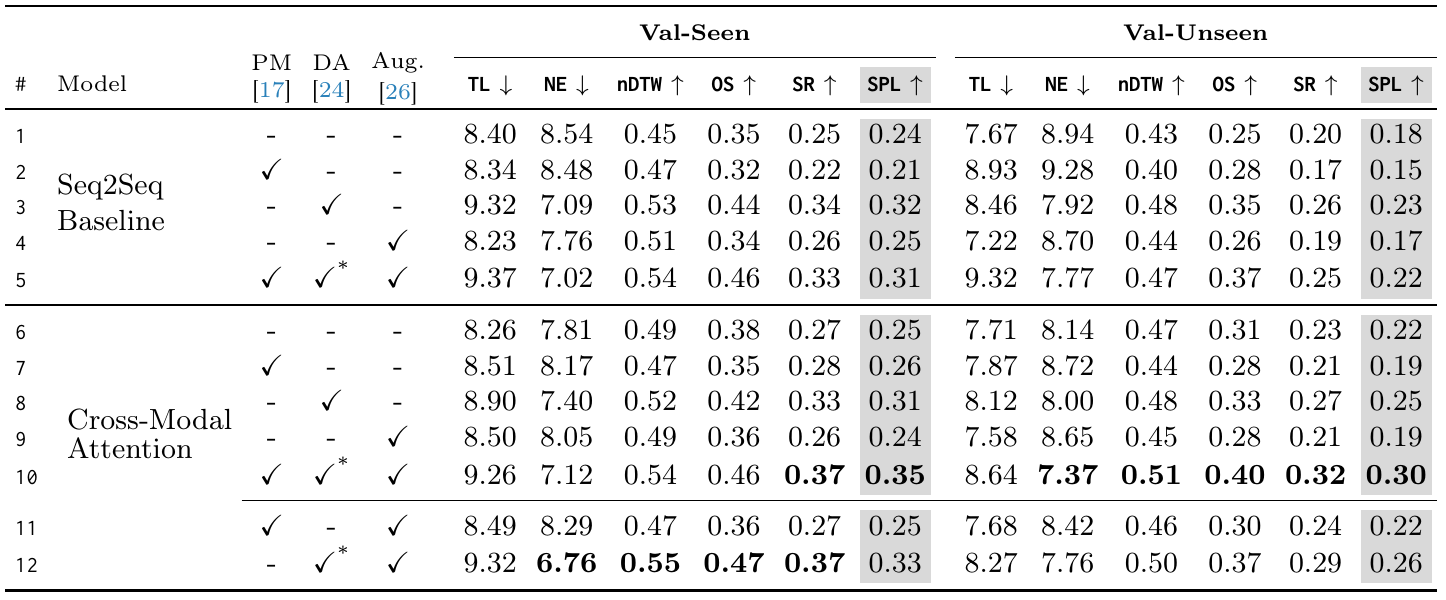 Twelve rows compare Seq2Seq and cross-modal policies with progress monitoring, DAgger, synthetic augmentation, and staged combinations on seen and unseen splits.