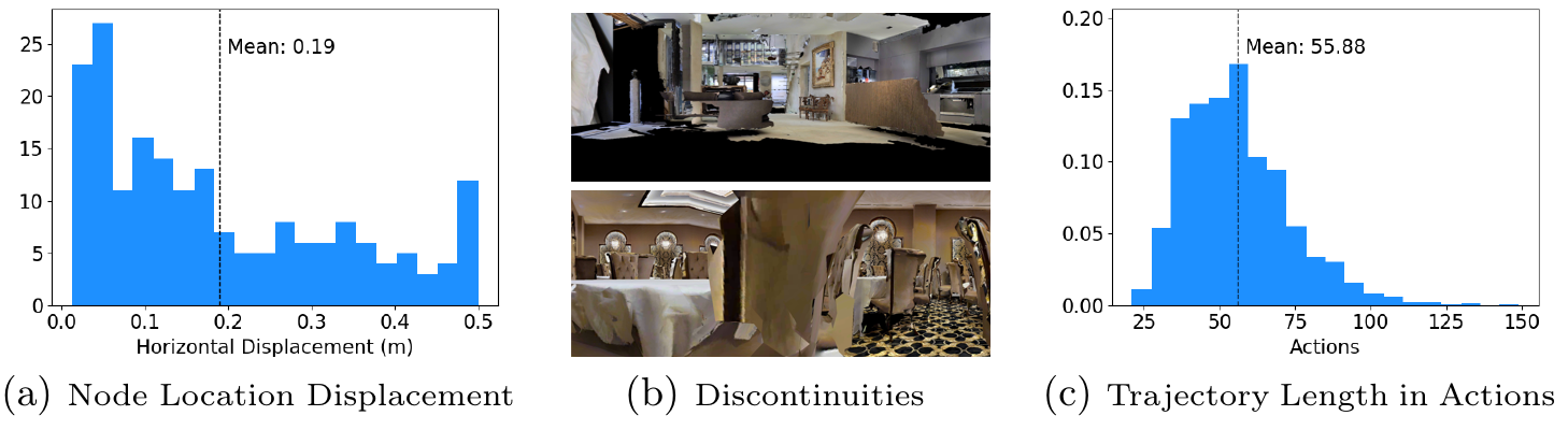 Three panels show horizontal node-displacement and trajectory-action histograms, with mesh holes and obstructing furniture between them.
