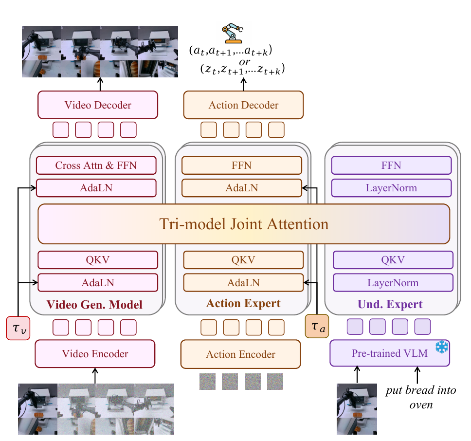 Three Transformer branches for video generation, action and understanding share a central attention block; video and action timesteps feed their own AdaLN layers, and the upstream VLM has a freeze marker.
