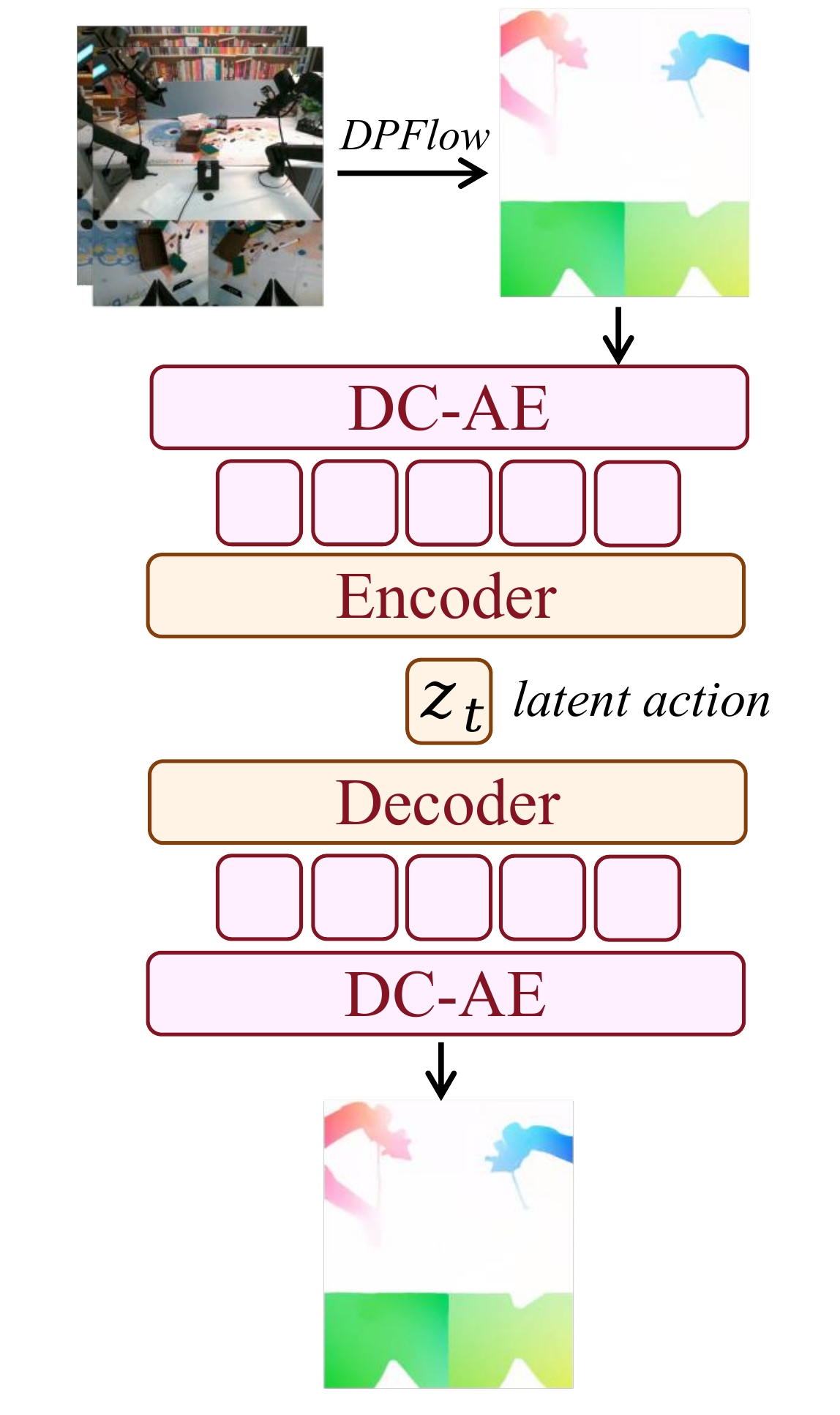 DPFlow converts consecutive images into optical flow; DC-AE features pass through an encoder to latent action z-t and a decoder reconstructs the flow.