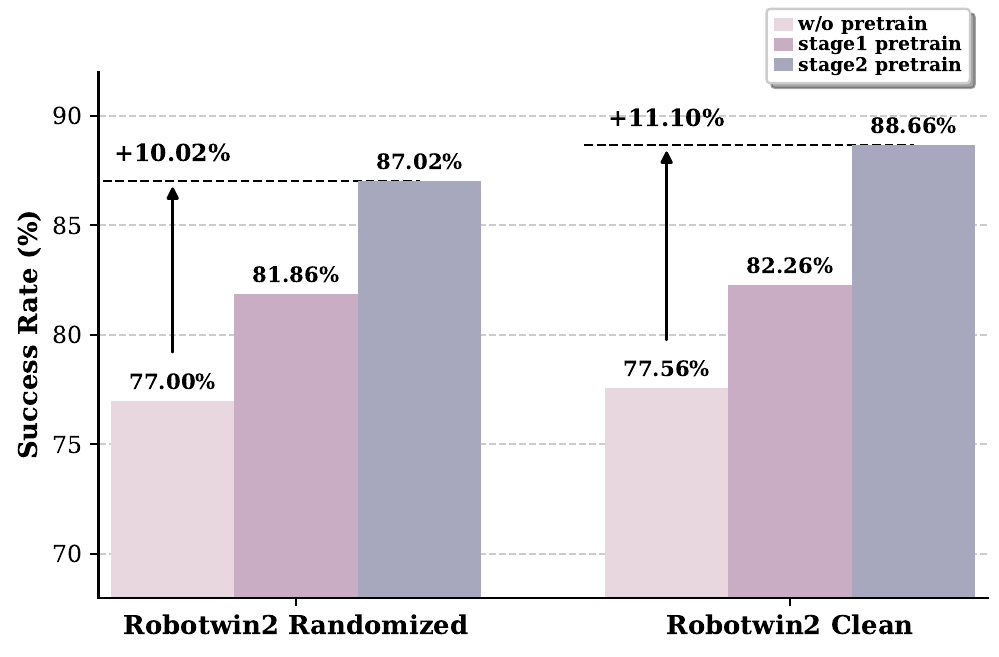 Two groups of three bars show randomized and clean RoboTwin success for no pretraining, Stage 1 pretraining and Stage 2 pretraining; labeled arrows span first to last bars.