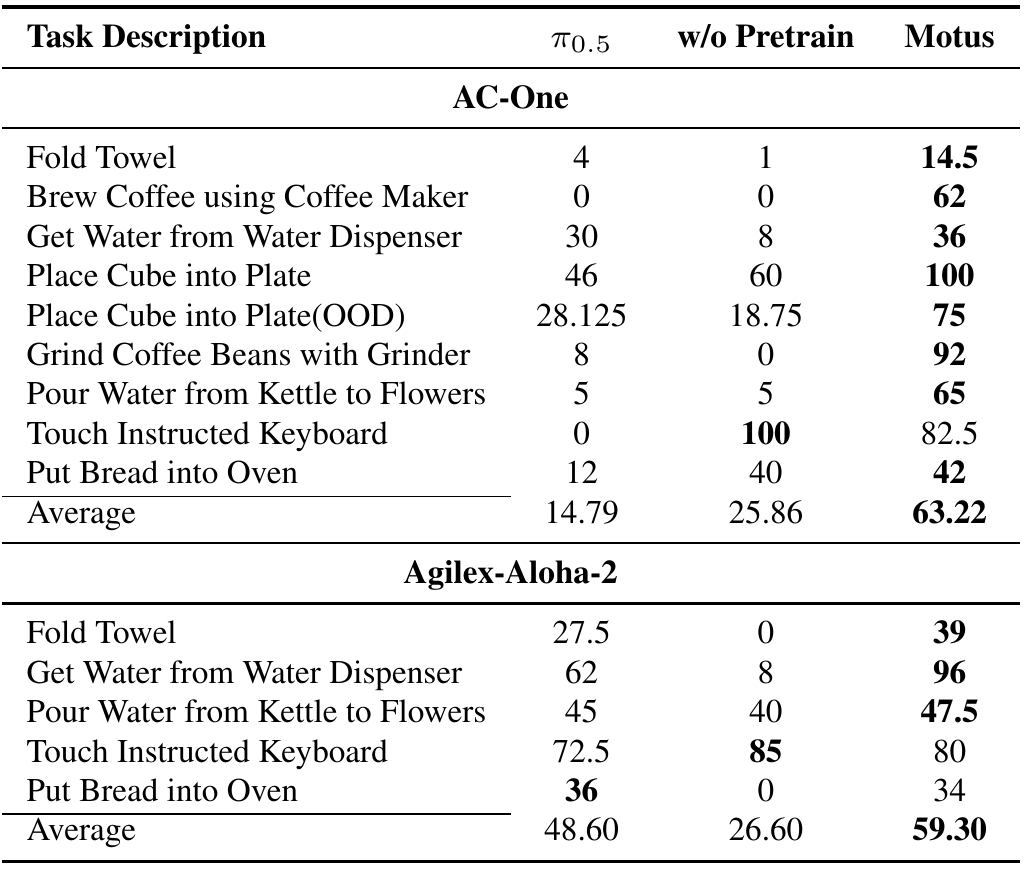 Partial-success table for AC-One and Agilex-Aloha-2 showing π0.5, no-pretraining and Motus task scores and platform averages.