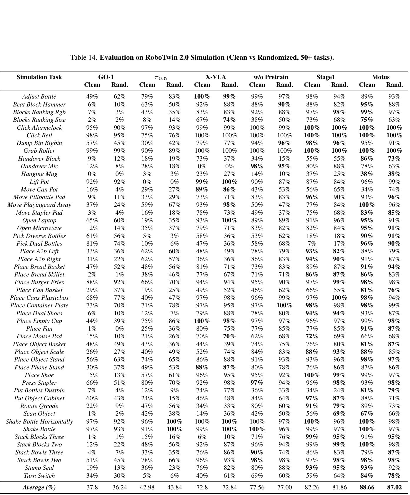 Full fifty-task RoboTwin table with paired Clean and Rand. columns for six models or variants, ending in an Average row.