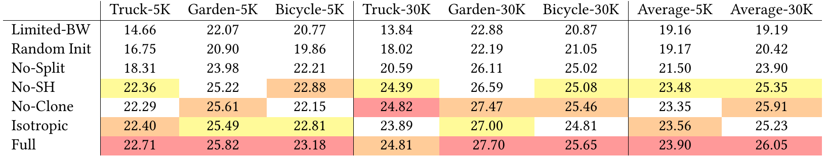 PSNR ablation table for Truck, Garden and Bicycle at 5K and 30K iterations, with rows removing gradient depth, SfM initialization, splitting, spherical harmonics, cloning or anisotropy.