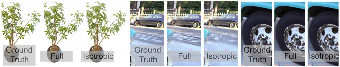 Three groups of ground-truth, full-model and isotropic renderings show Ficus leaves, a car behind a fence and a close-up of a wheel.