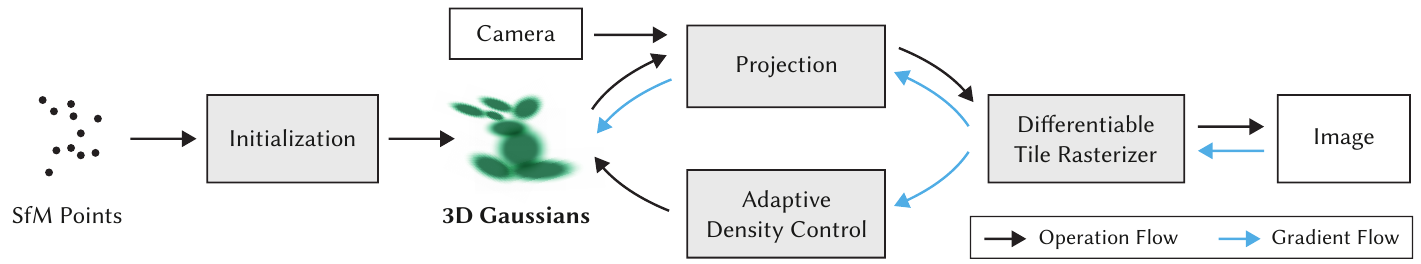 Pipeline from sparse SfM points through initialization to 3D Gaussians, camera projection, differentiable tile rasterization and an image, with returning gradient arrows and adaptive density control.
