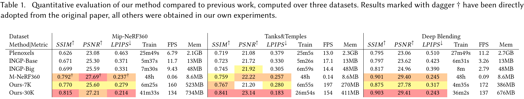 Table comparing six method configurations across Mip-NeRF360, Tanks&Temples and Deep Blending, with SSIM, PSNR, LPIPS, training time, FPS and parameter memory.