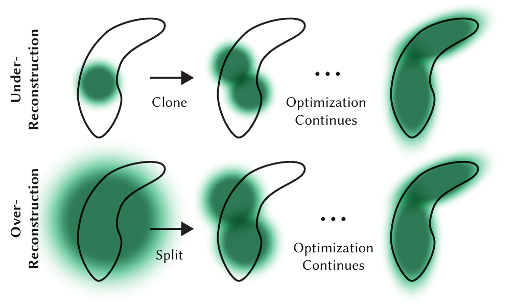 Two rows show green Gaussian footprints against a black target outline: a small footprint is cloned to cover missing geometry, while an oversized footprint is split before optimization continues.