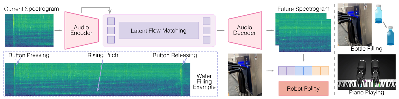 Original architecture diagram: current spectrogram passes through an audio encoder, latent flow matching and audio decoder to a future spectrogram; image and future audio feed the robot policy. An inset marks button pressing, rising pitch and button releasing, beside bottle-filling and piano examples.