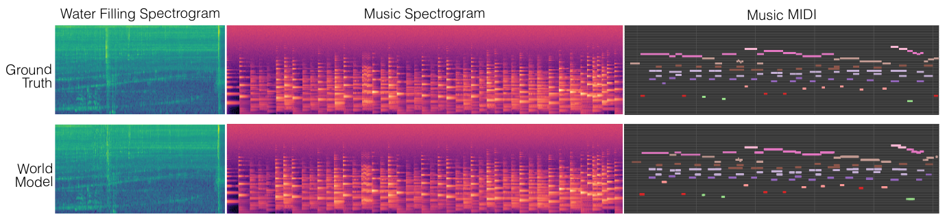 Two rows labeled Ground Truth and World Model compare three columns: green-blue water-filling spectrograms, orange-purple music spectrograms, and colored note bars on dark MIDI piano rolls. The music and water rows show similar broad patterns with visible local differences.