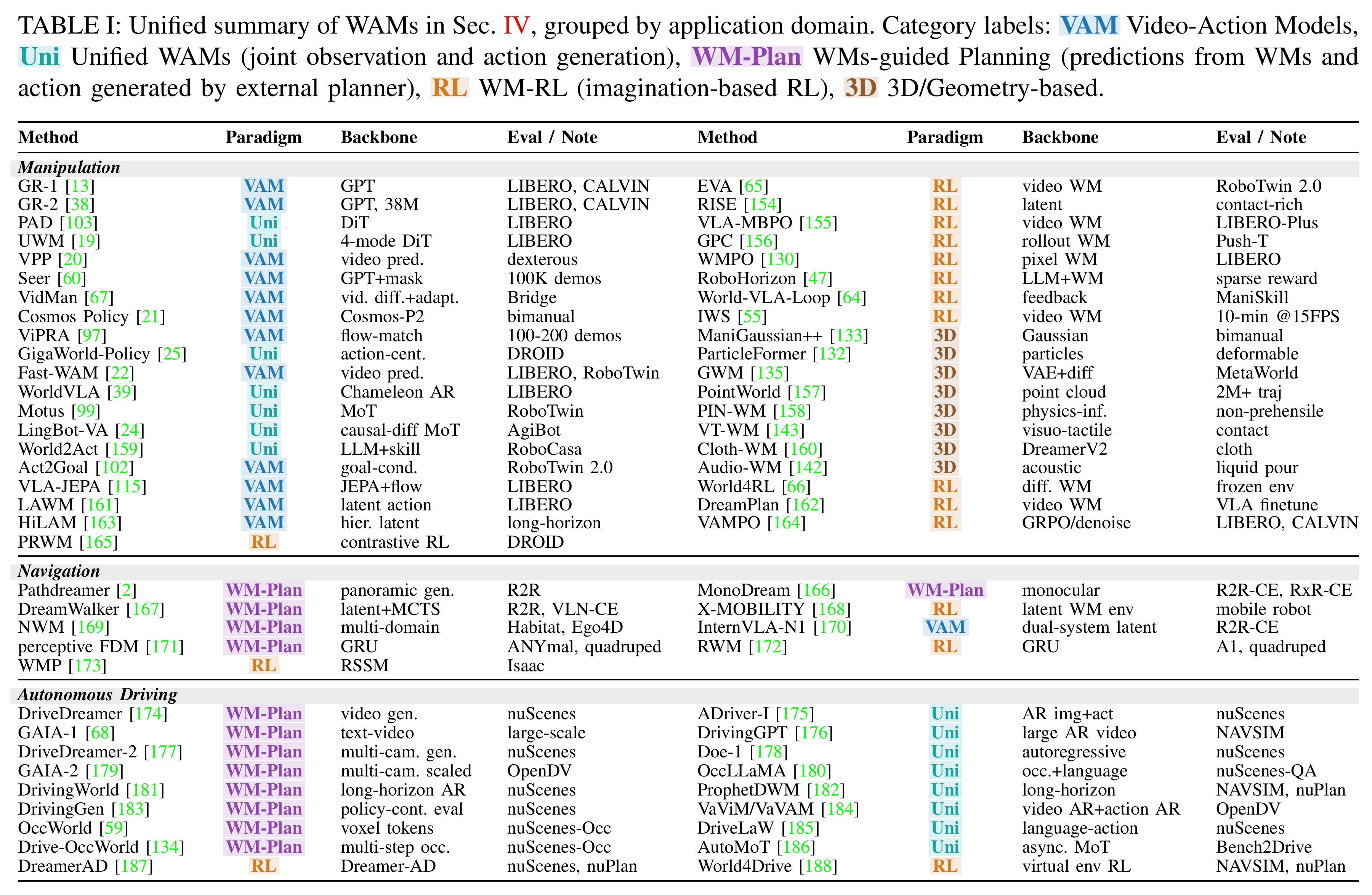 Application summary table, grouped into robot manipulation, navigation, and autonomous driving, listing methods, paradigms, backbones, and evaluation notes.