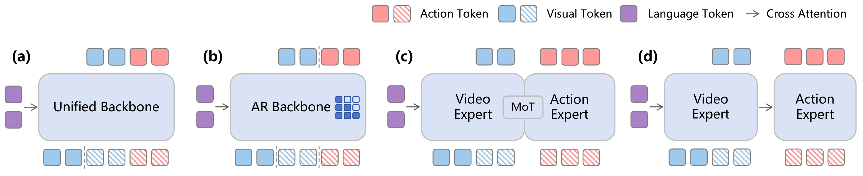 Four architectures of WAMs: a unified backbone with joint prediction, a unified backbone with inverse dynamics, dual experts with joint prediction, and dual experts with inverse dynamics.