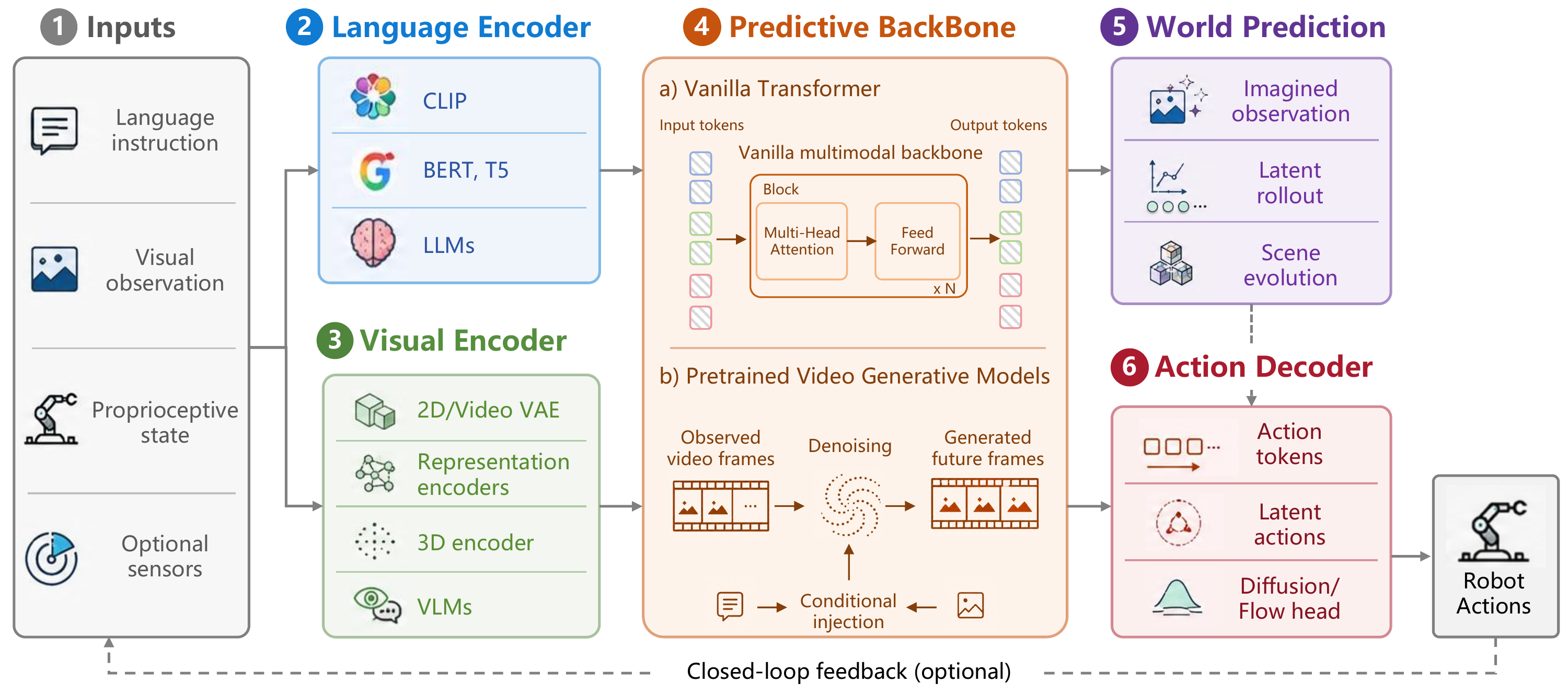 Components of WAMs: language and visual encoders condition a predictive backbone, which connects world prediction and action decoding to robot execution.