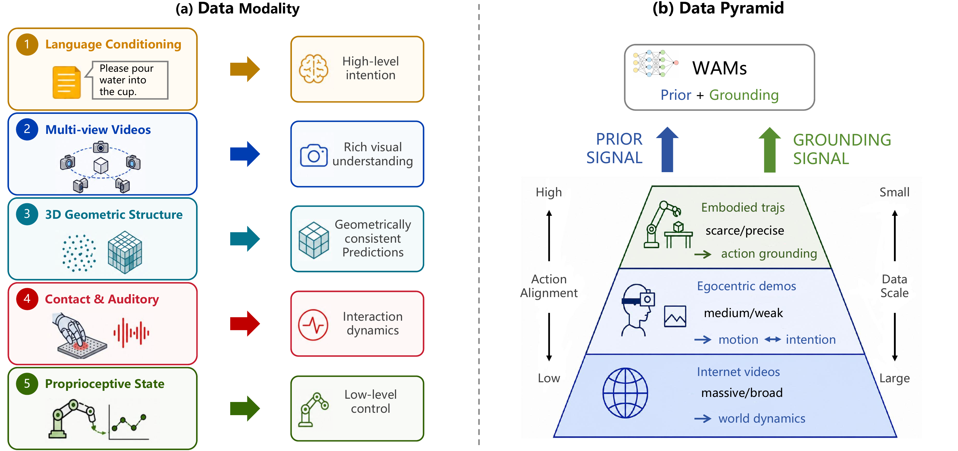 Data modality and scaling structure. The left panel shows language, multi-view videos, 3D geometry, contact and auditory signals, and proprioception. The right panel shows the data pyramid of embodied trajectories, egocentric demonstrations, and internet videos.