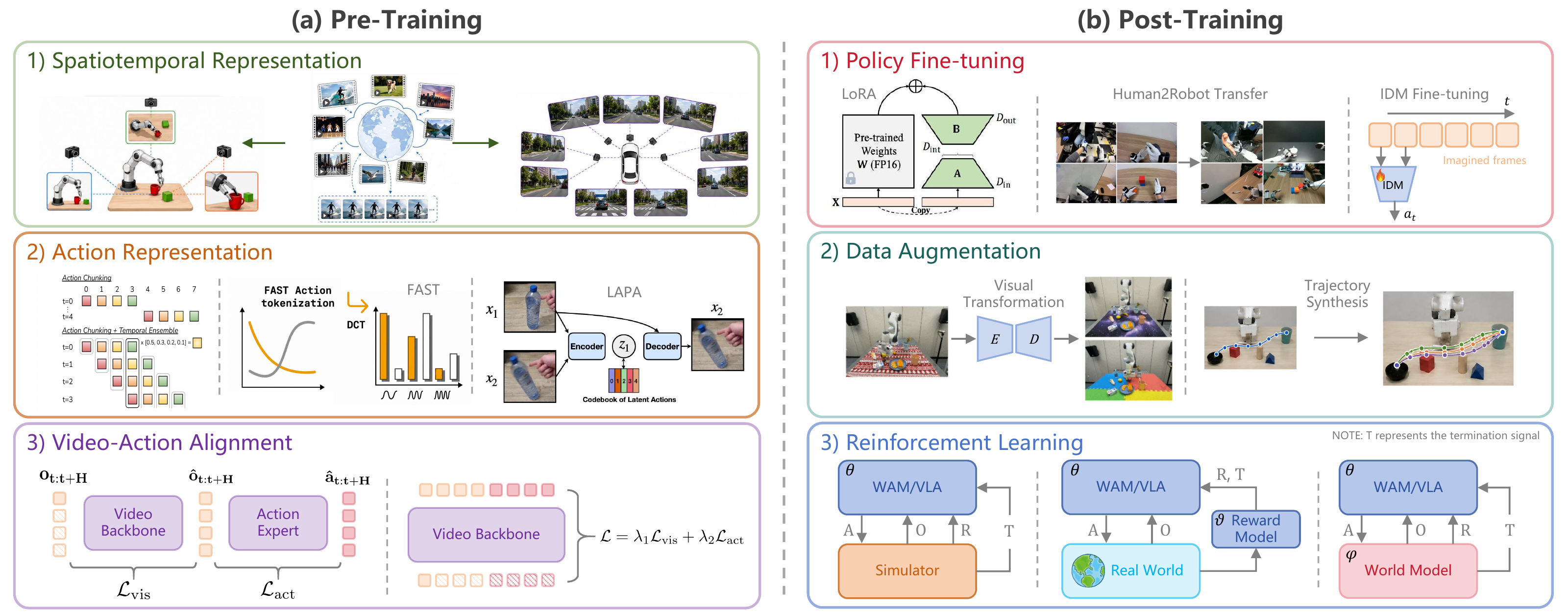 Policy training pipeline: pre-training includes spatiotemporal representation, action representation, and video–action alignment; post-training includes policy fine-tuning, data augmentation, and reinforcement learning.